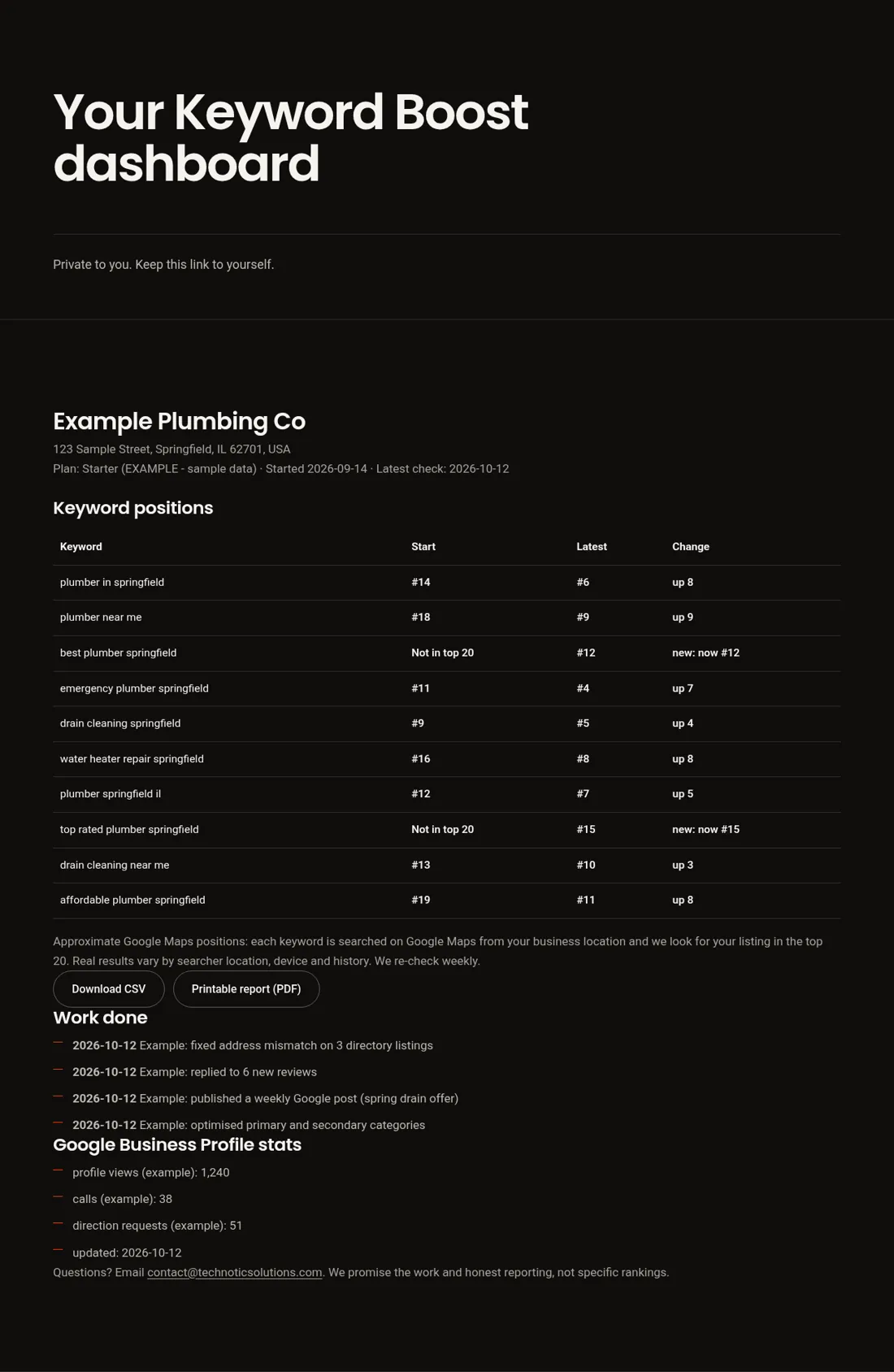 Example Keyword Boost dashboard for a fictional business, Example Plumbing Co, with sample keyword positions, work log and profile stats